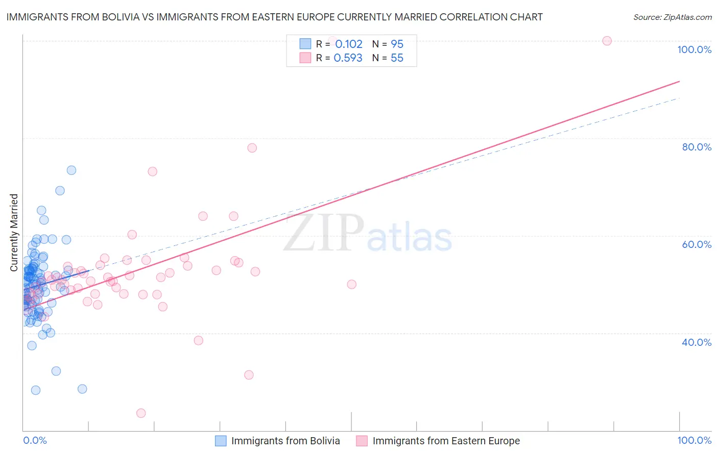 Immigrants from Bolivia vs Immigrants from Eastern Europe Currently Married