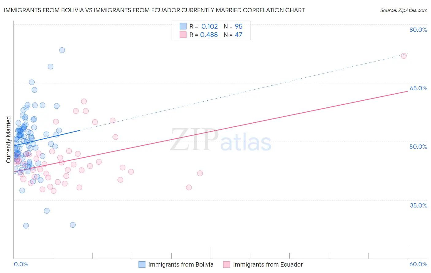 Immigrants from Bolivia vs Immigrants from Ecuador Currently Married