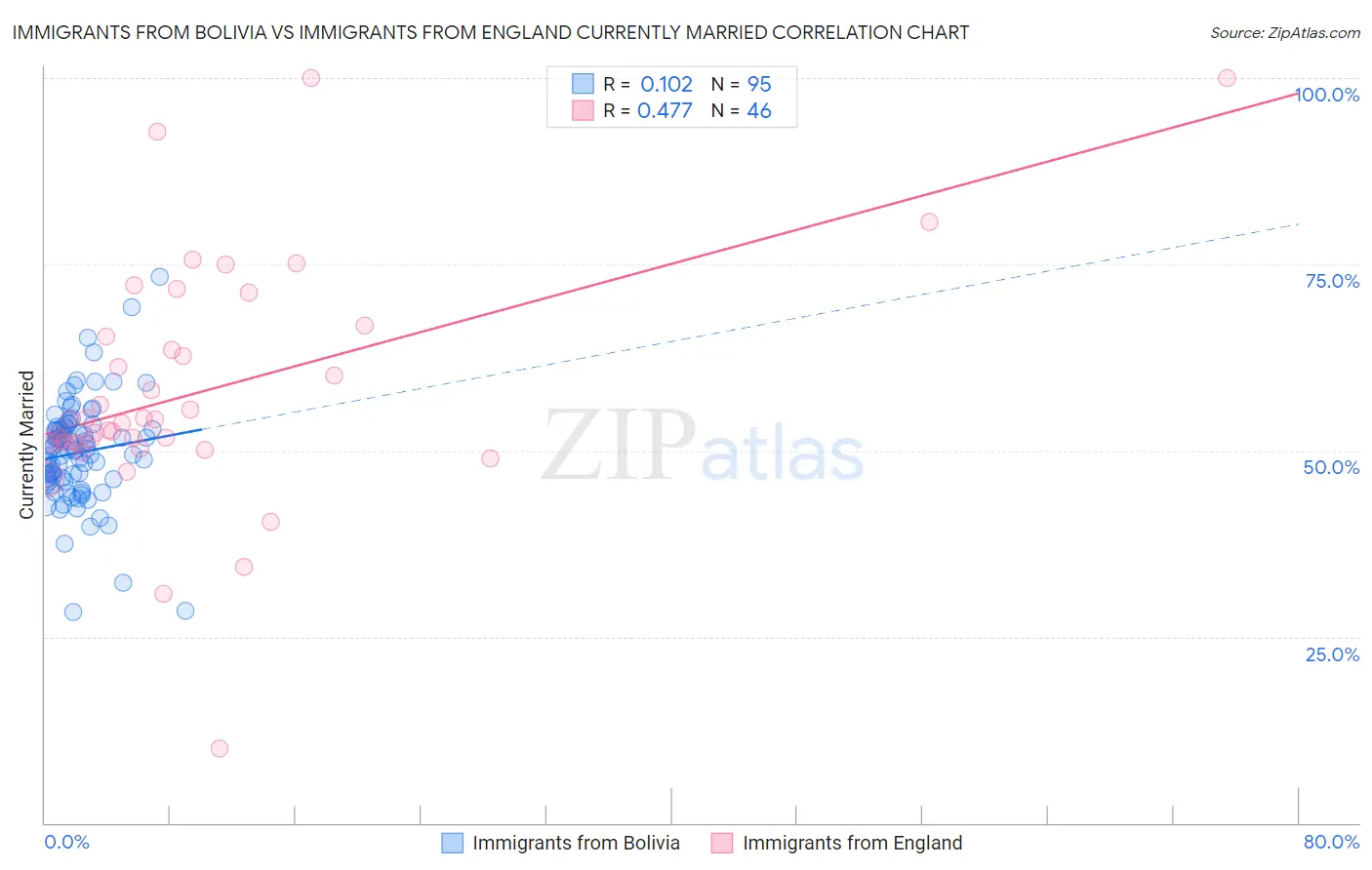 Immigrants from Bolivia vs Immigrants from England Currently Married