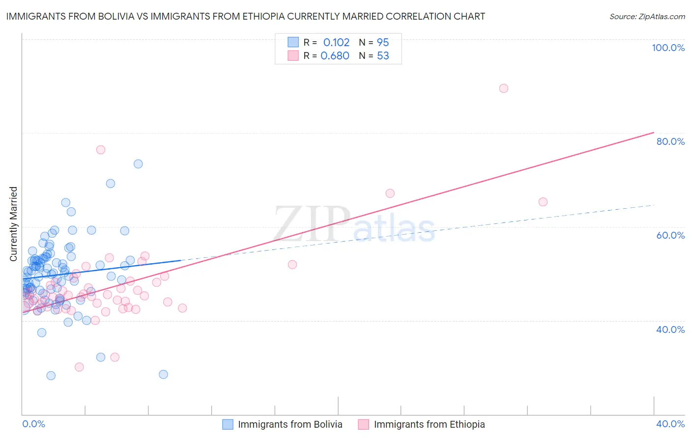 Immigrants from Bolivia vs Immigrants from Ethiopia Currently Married