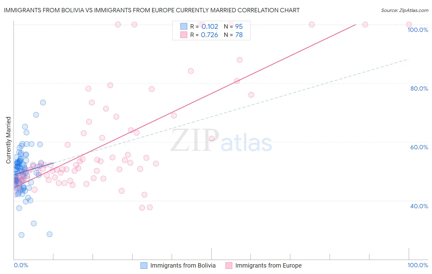 Immigrants from Bolivia vs Immigrants from Europe Currently Married