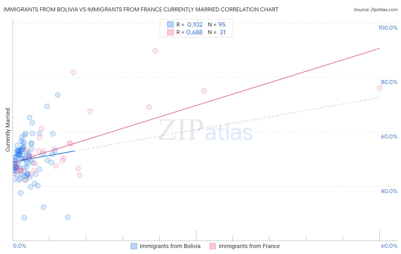 Immigrants from Bolivia vs Immigrants from France Currently Married