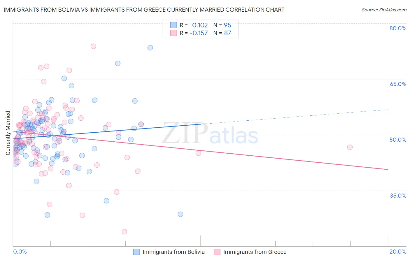 Immigrants from Bolivia vs Immigrants from Greece Currently Married