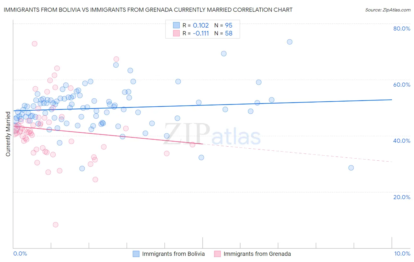 Immigrants from Bolivia vs Immigrants from Grenada Currently Married