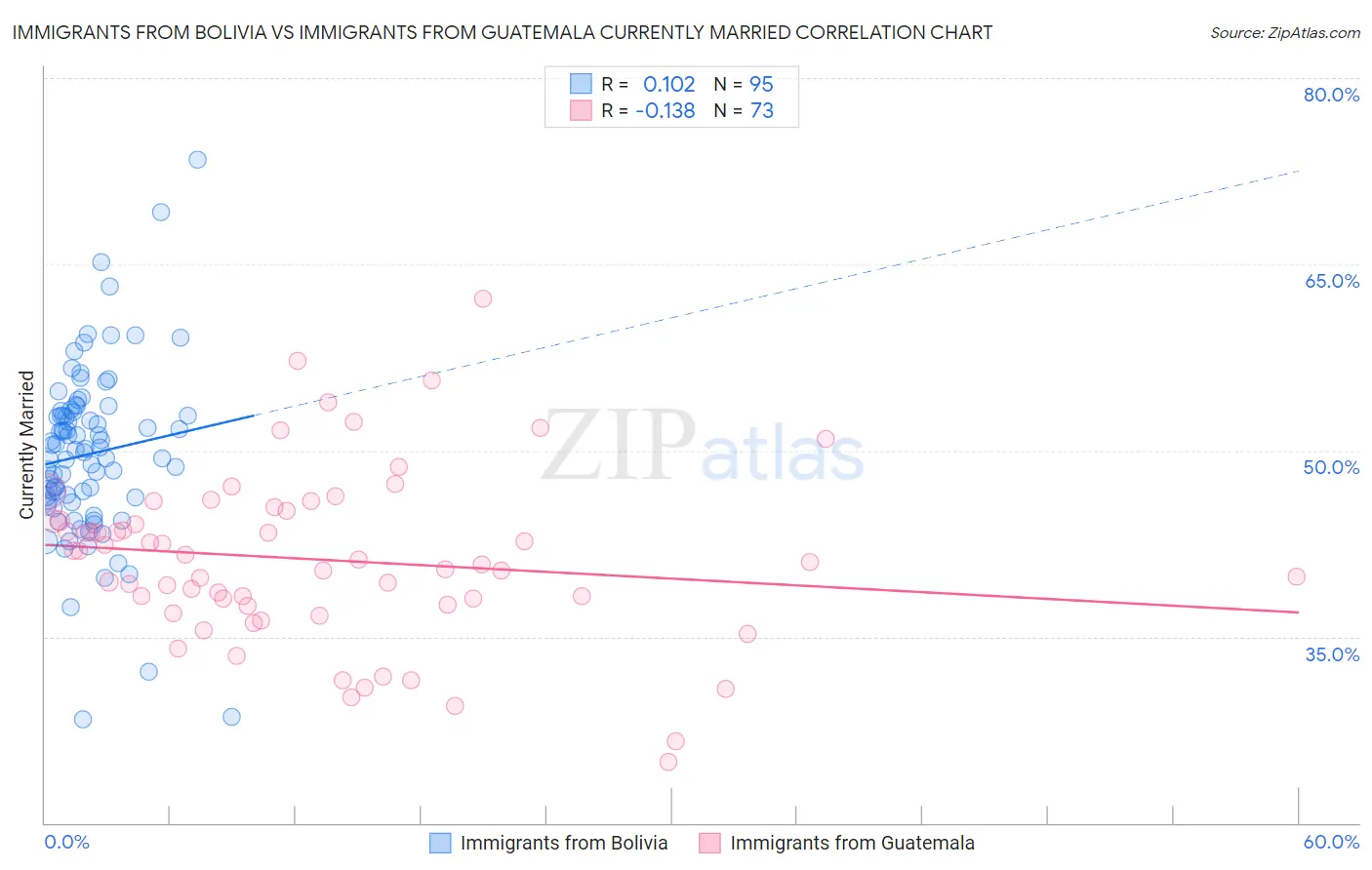 Immigrants from Bolivia vs Immigrants from Guatemala Currently Married