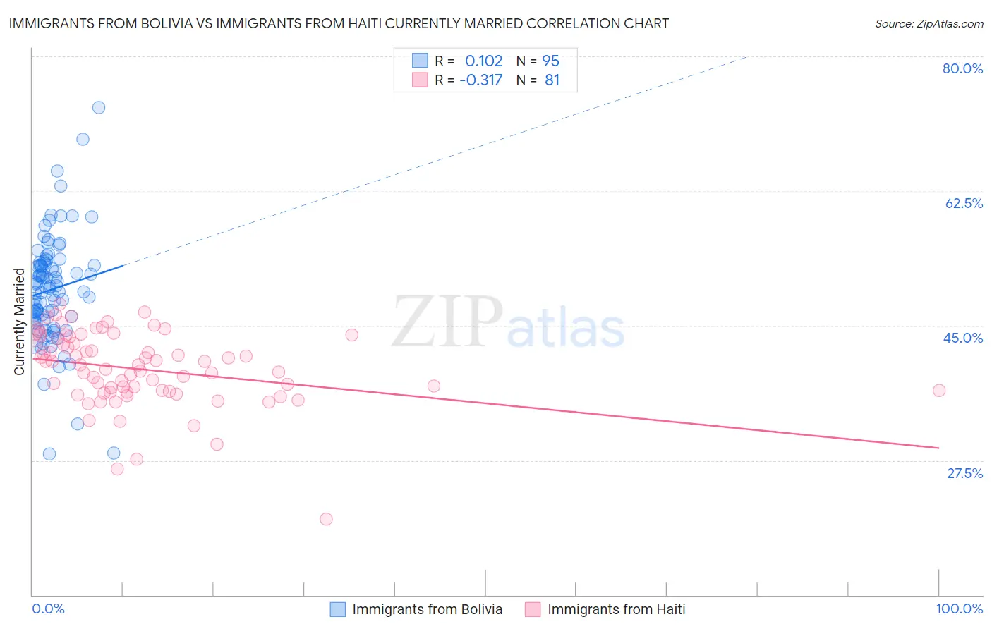Immigrants from Bolivia vs Immigrants from Haiti Currently Married