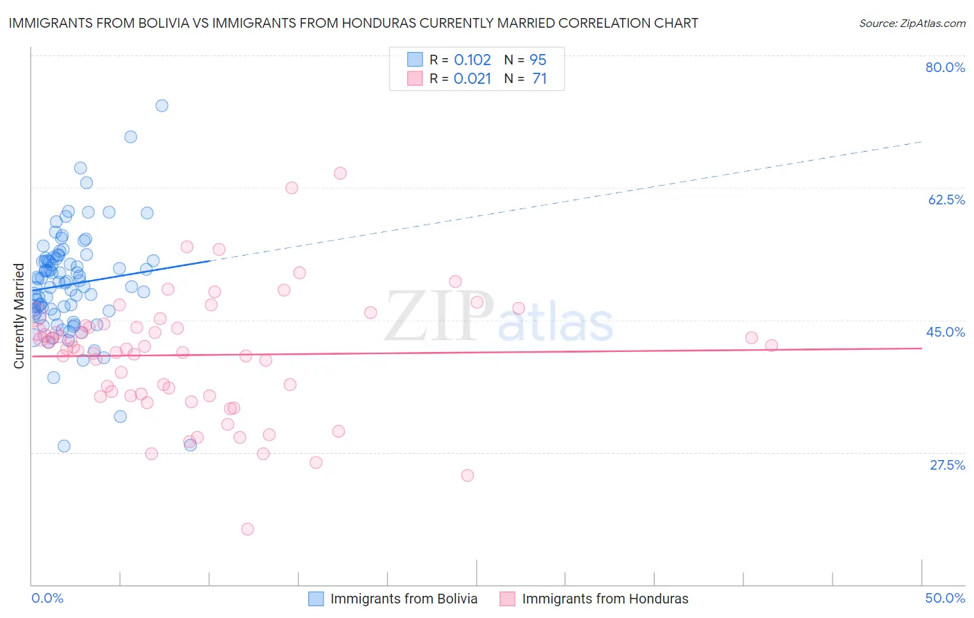Immigrants from Bolivia vs Immigrants from Honduras Currently Married