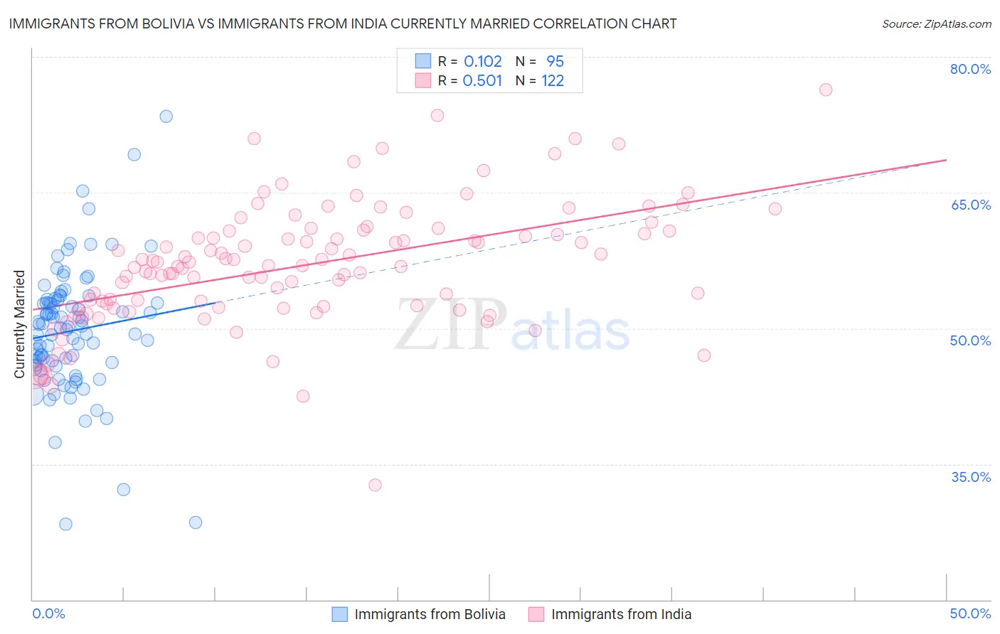 Immigrants from Bolivia vs Immigrants from India Currently Married