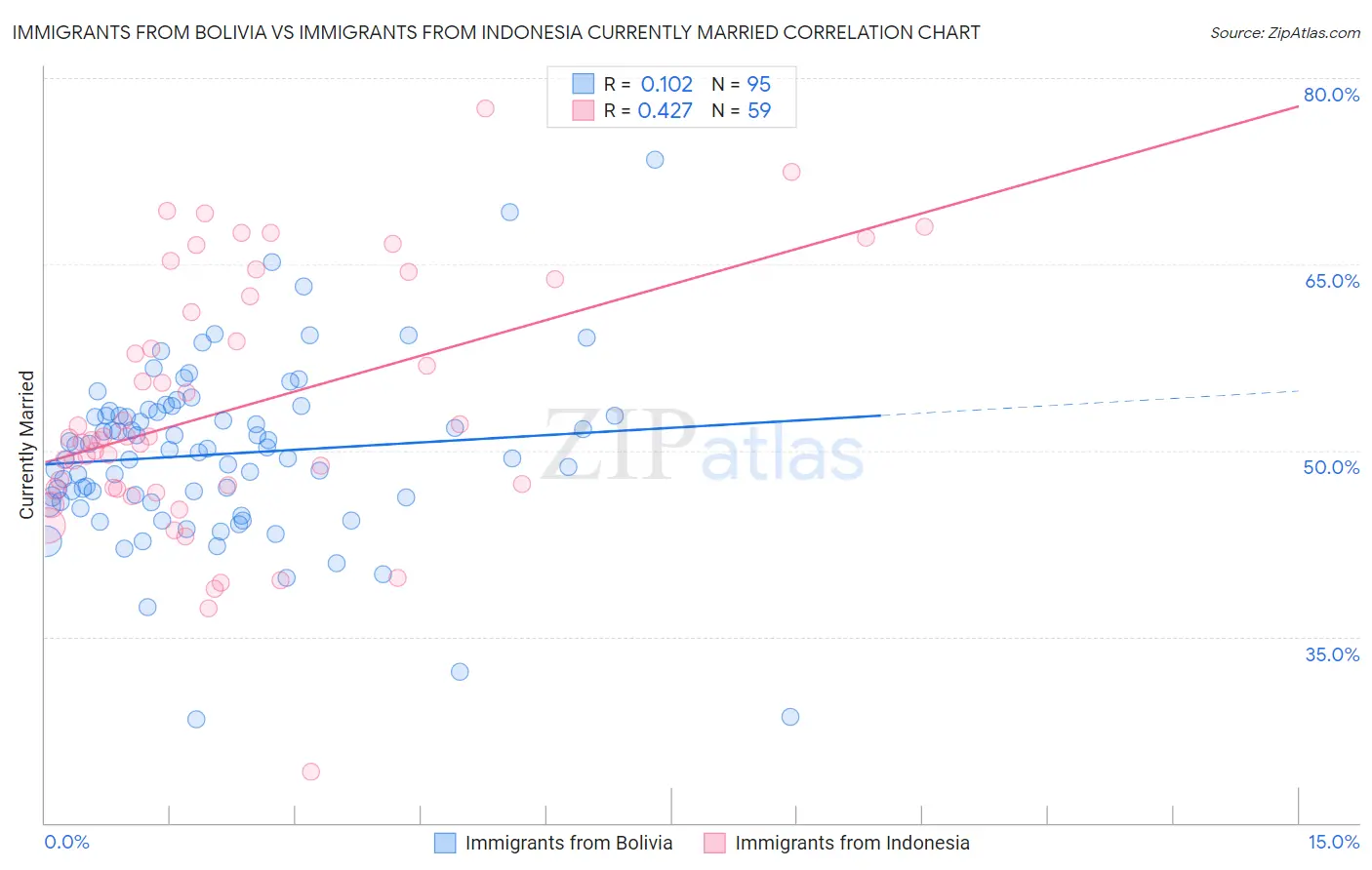 Immigrants from Bolivia vs Immigrants from Indonesia Currently Married