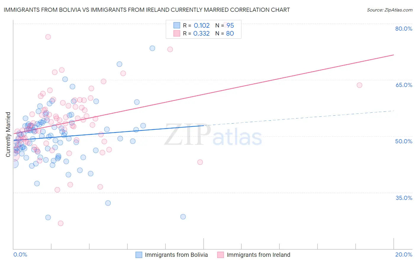 Immigrants from Bolivia vs Immigrants from Ireland Currently Married