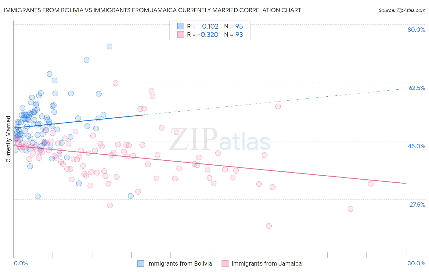 Immigrants from Bolivia vs Immigrants from Jamaica Currently Married