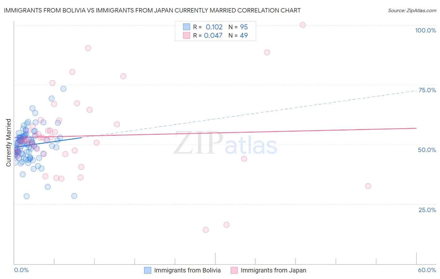 Immigrants from Bolivia vs Immigrants from Japan Currently Married