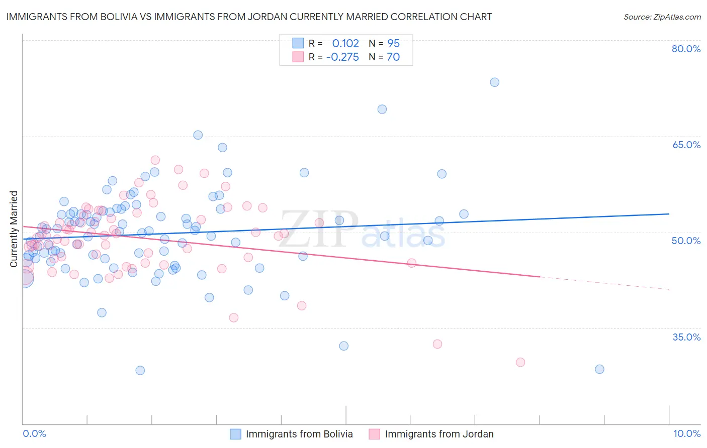 Immigrants from Bolivia vs Immigrants from Jordan Currently Married