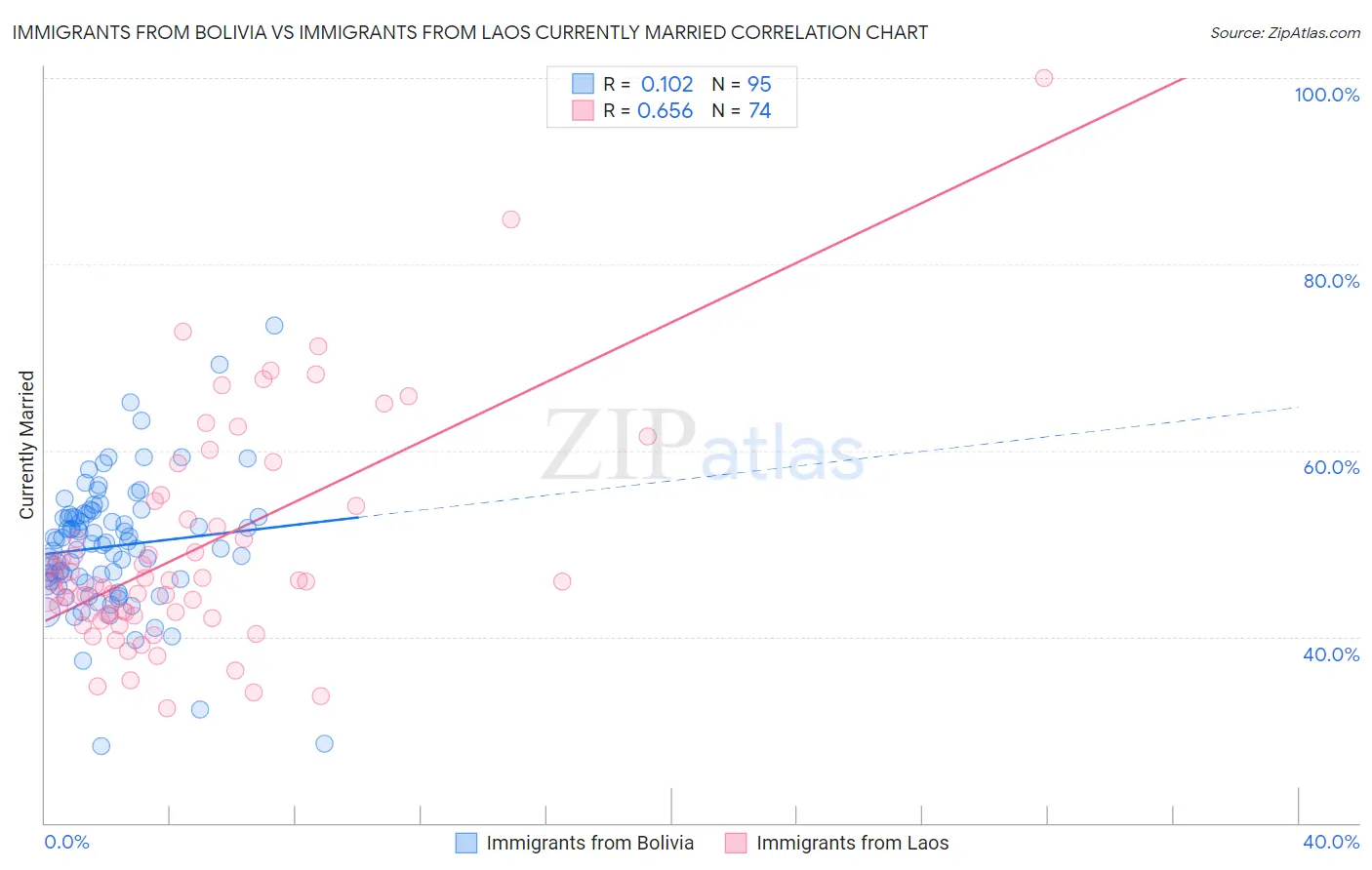 Immigrants from Bolivia vs Immigrants from Laos Currently Married