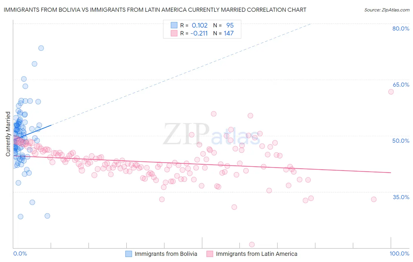 Immigrants from Bolivia vs Immigrants from Latin America Currently Married