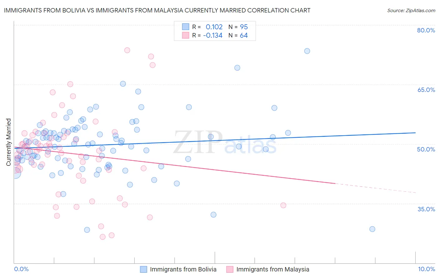 Immigrants from Bolivia vs Immigrants from Malaysia Currently Married