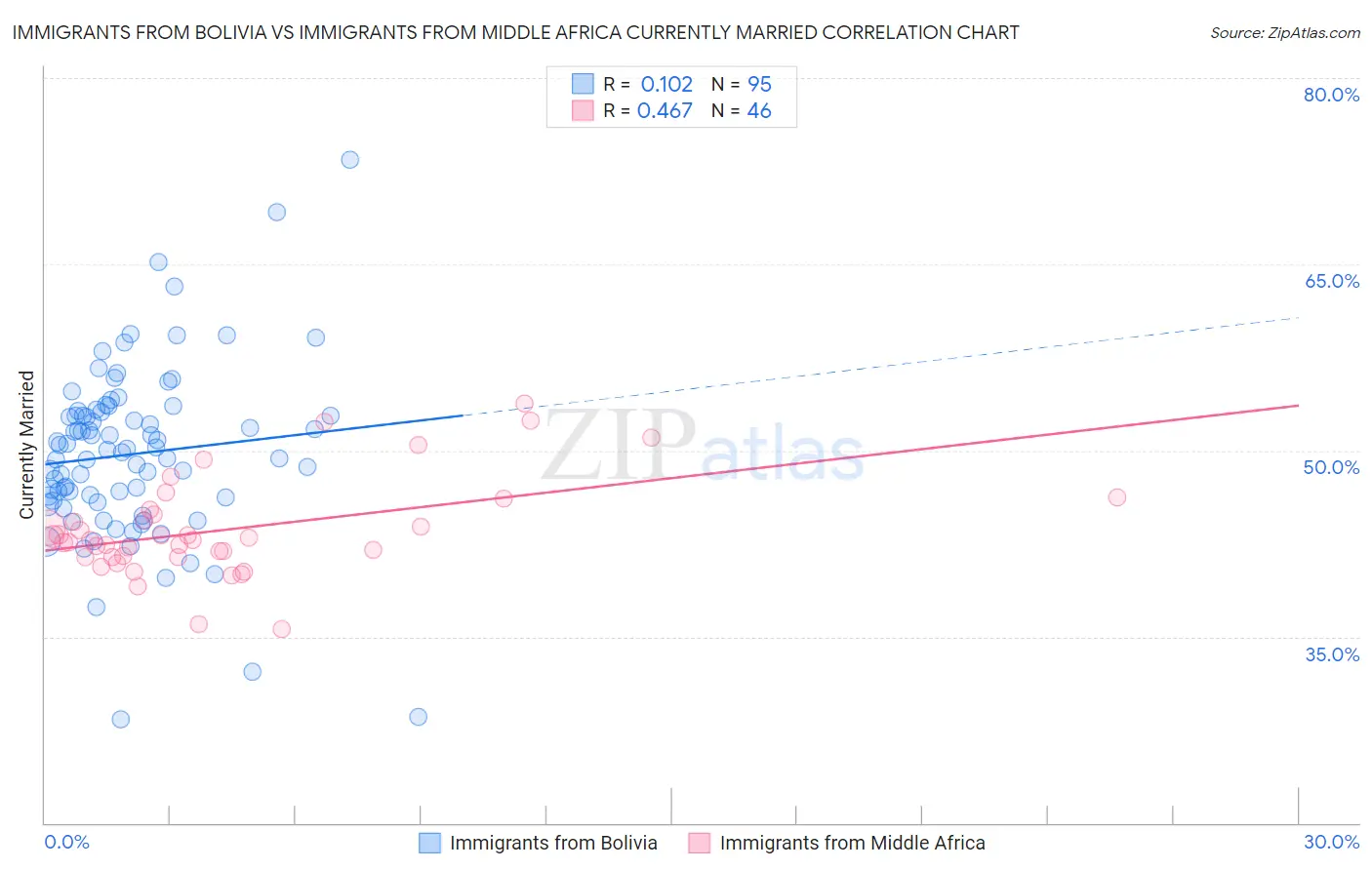 Immigrants from Bolivia vs Immigrants from Middle Africa Currently Married