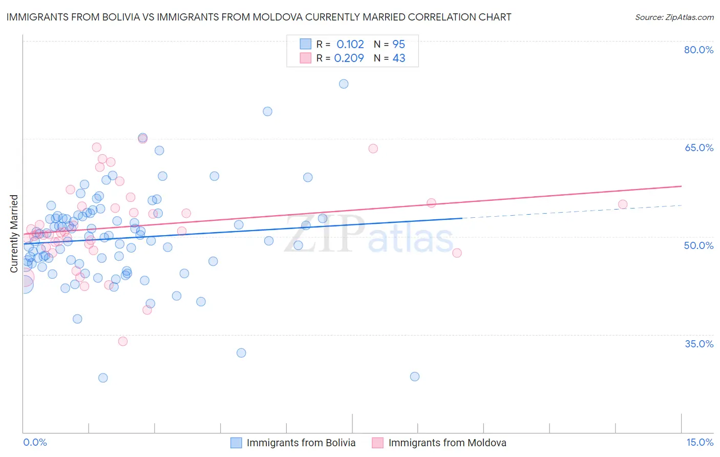 Immigrants from Bolivia vs Immigrants from Moldova Currently Married