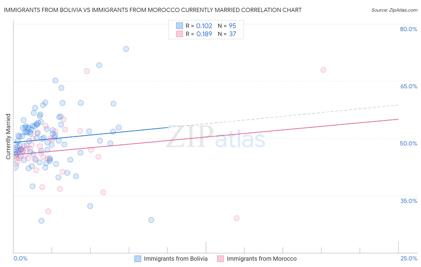 Immigrants from Bolivia vs Immigrants from Morocco Currently Married