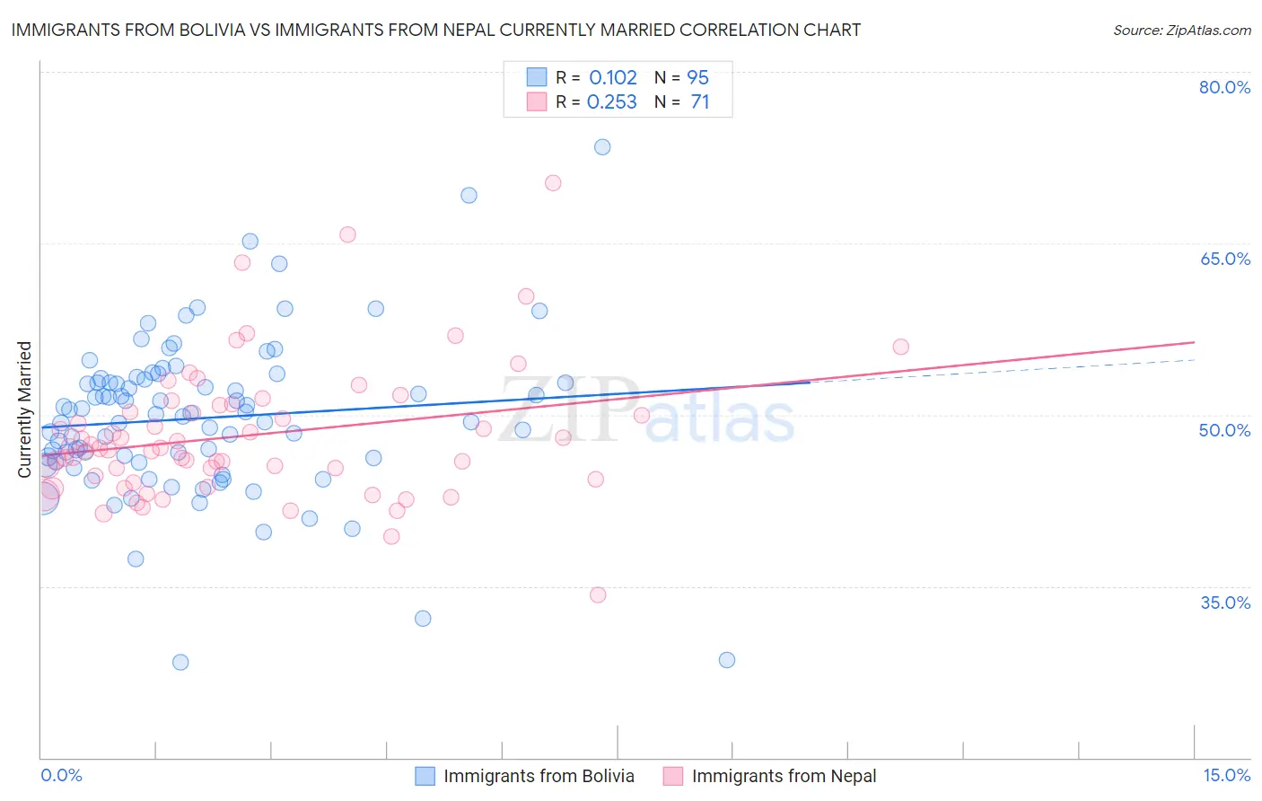 Immigrants from Bolivia vs Immigrants from Nepal Currently Married