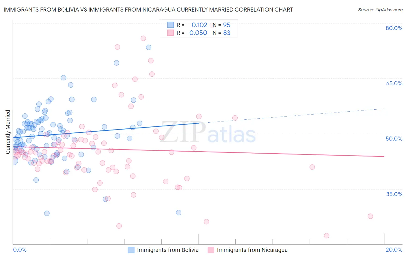 Immigrants from Bolivia vs Immigrants from Nicaragua Currently Married