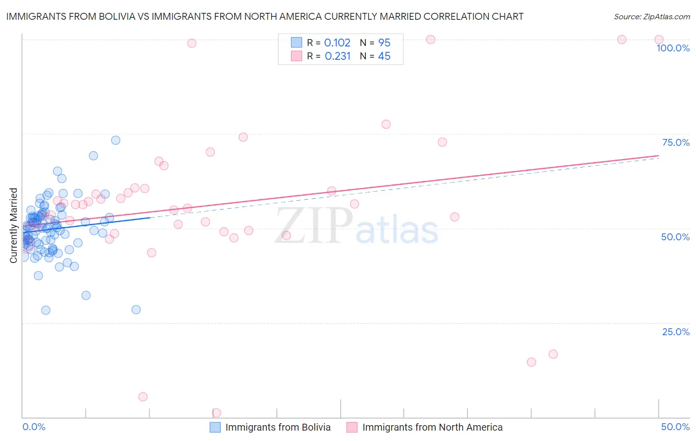 Immigrants from Bolivia vs Immigrants from North America Currently Married