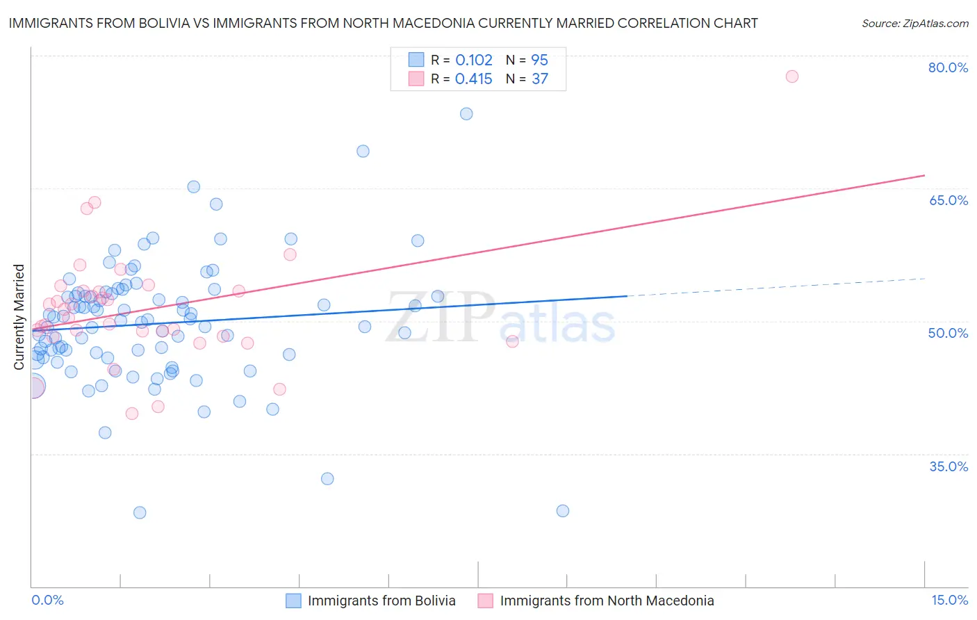 Immigrants from Bolivia vs Immigrants from North Macedonia Currently Married