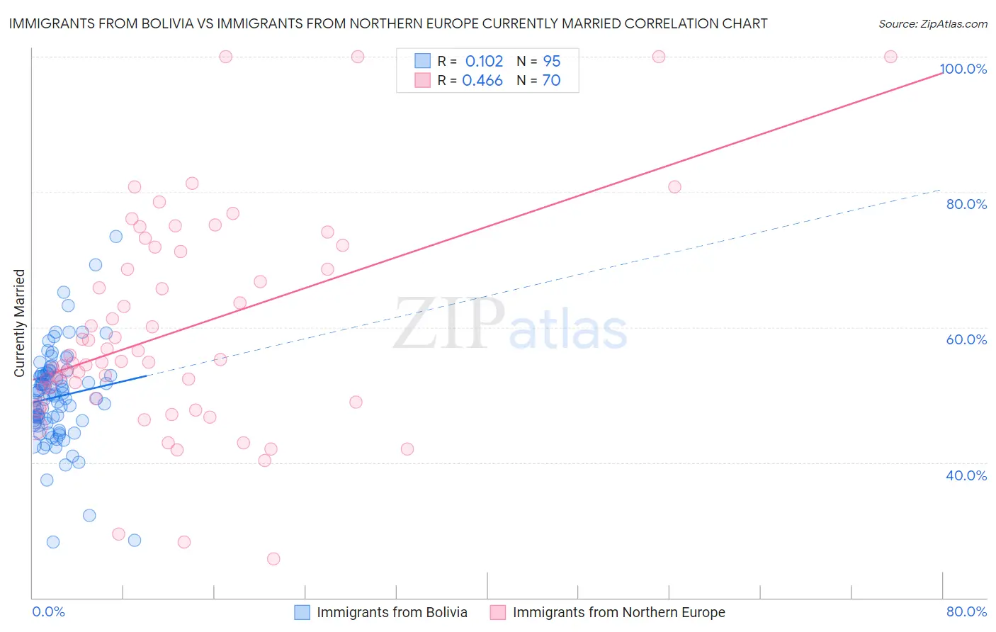 Immigrants from Bolivia vs Immigrants from Northern Europe Currently Married