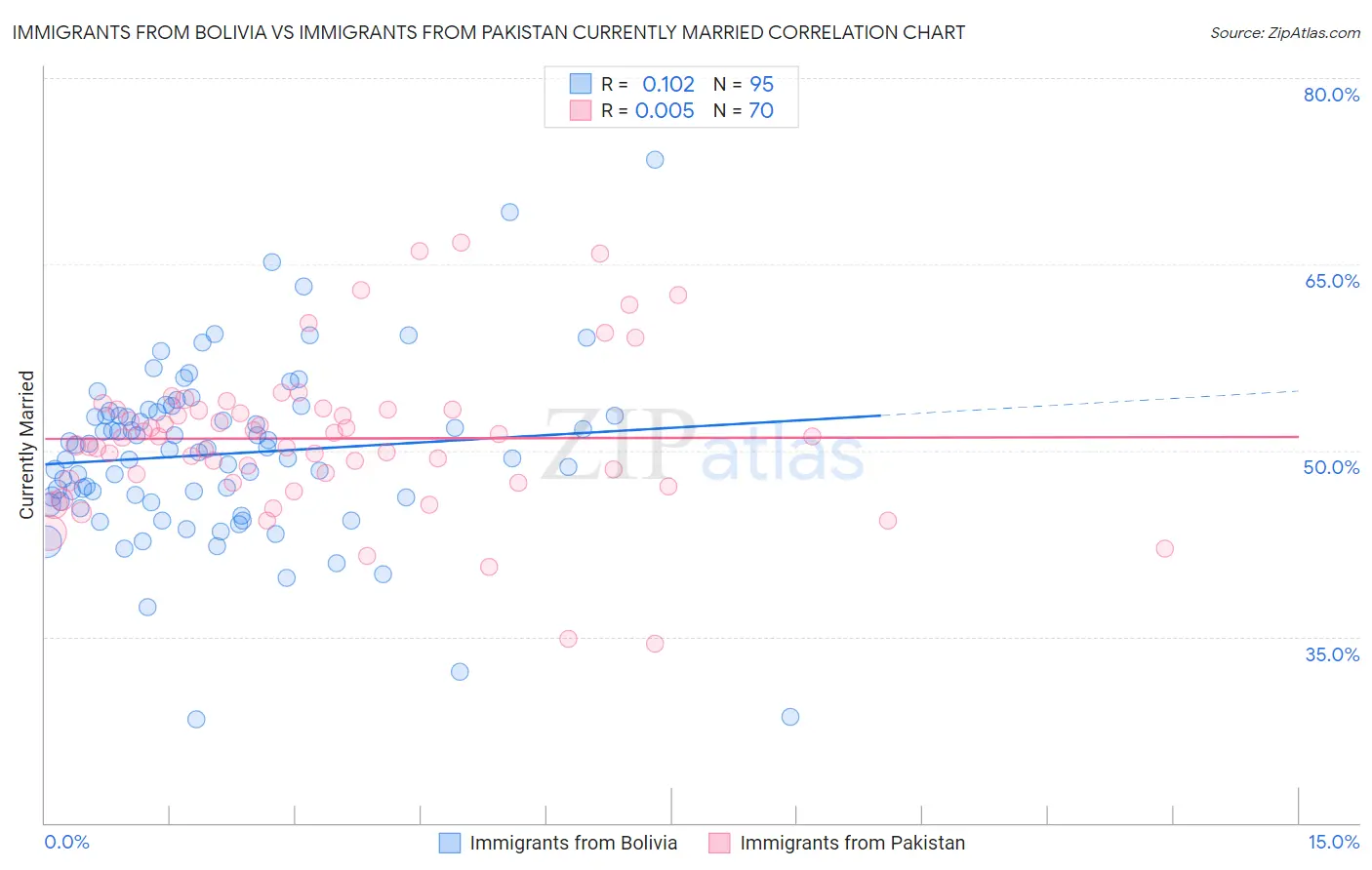 Immigrants from Bolivia vs Immigrants from Pakistan Currently Married