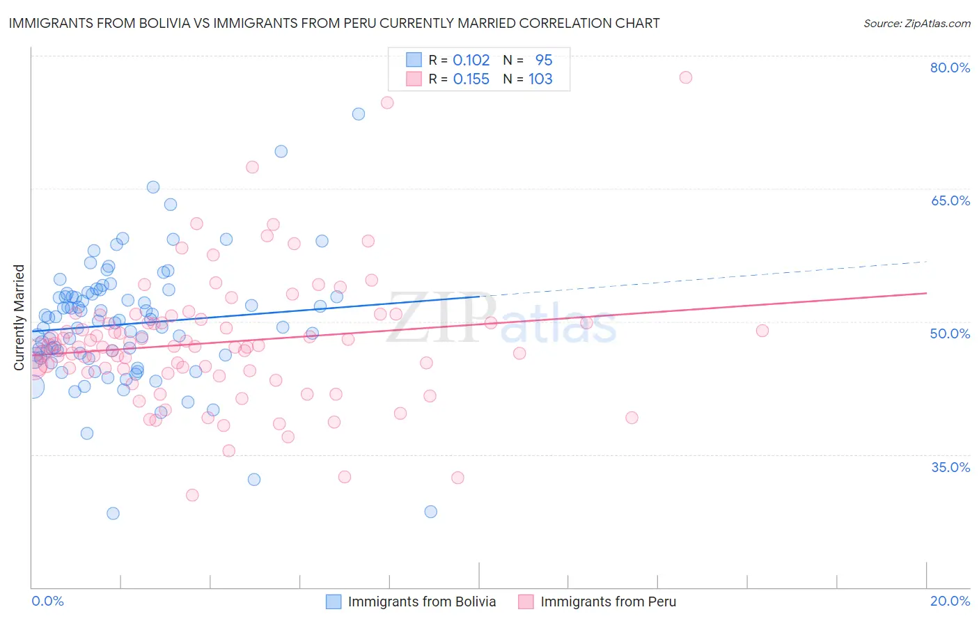 Immigrants from Bolivia vs Immigrants from Peru Currently Married