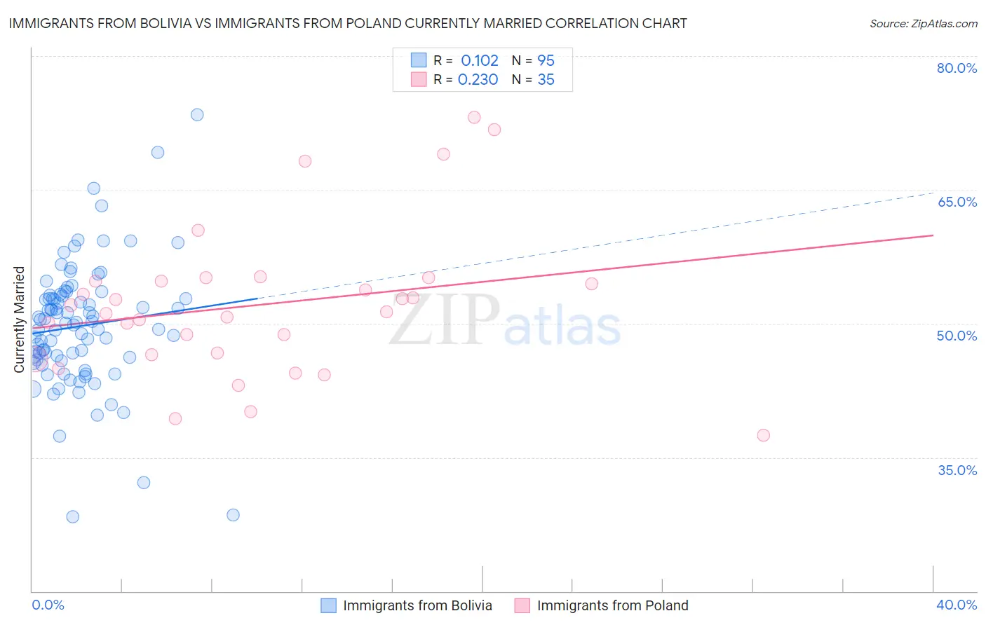 Immigrants from Bolivia vs Immigrants from Poland Currently Married