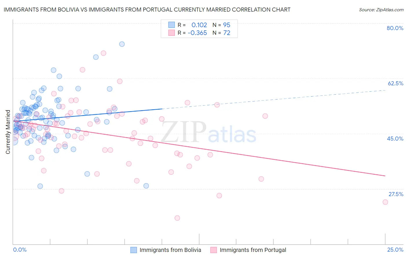 Immigrants from Bolivia vs Immigrants from Portugal Currently Married
