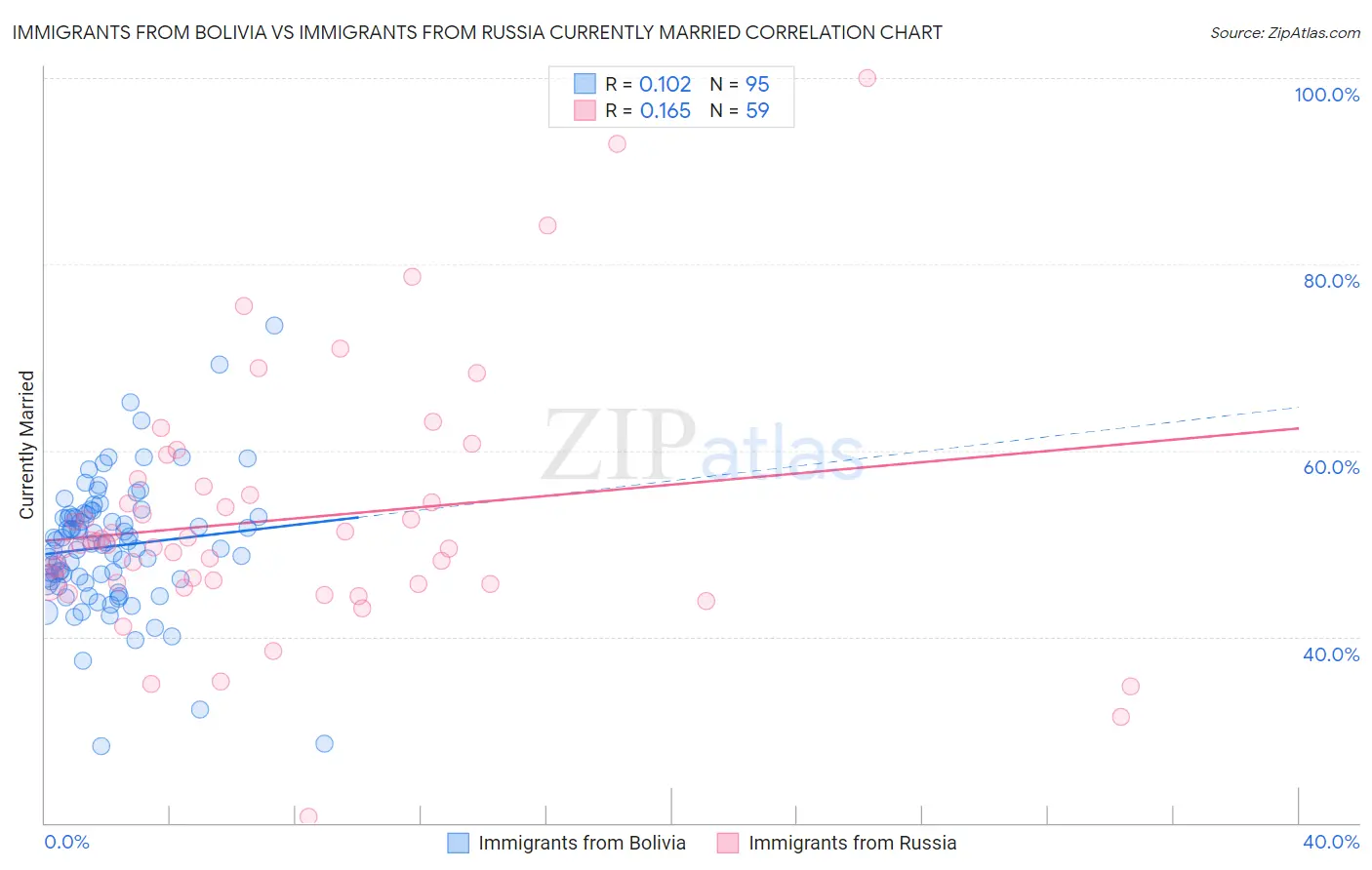 Immigrants from Bolivia vs Immigrants from Russia Currently Married