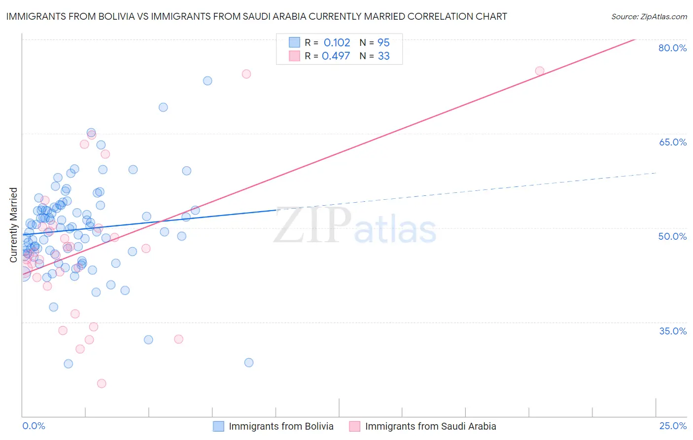 Immigrants from Bolivia vs Immigrants from Saudi Arabia Currently Married