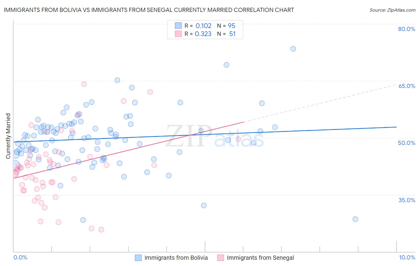 Immigrants from Bolivia vs Immigrants from Senegal Currently Married
