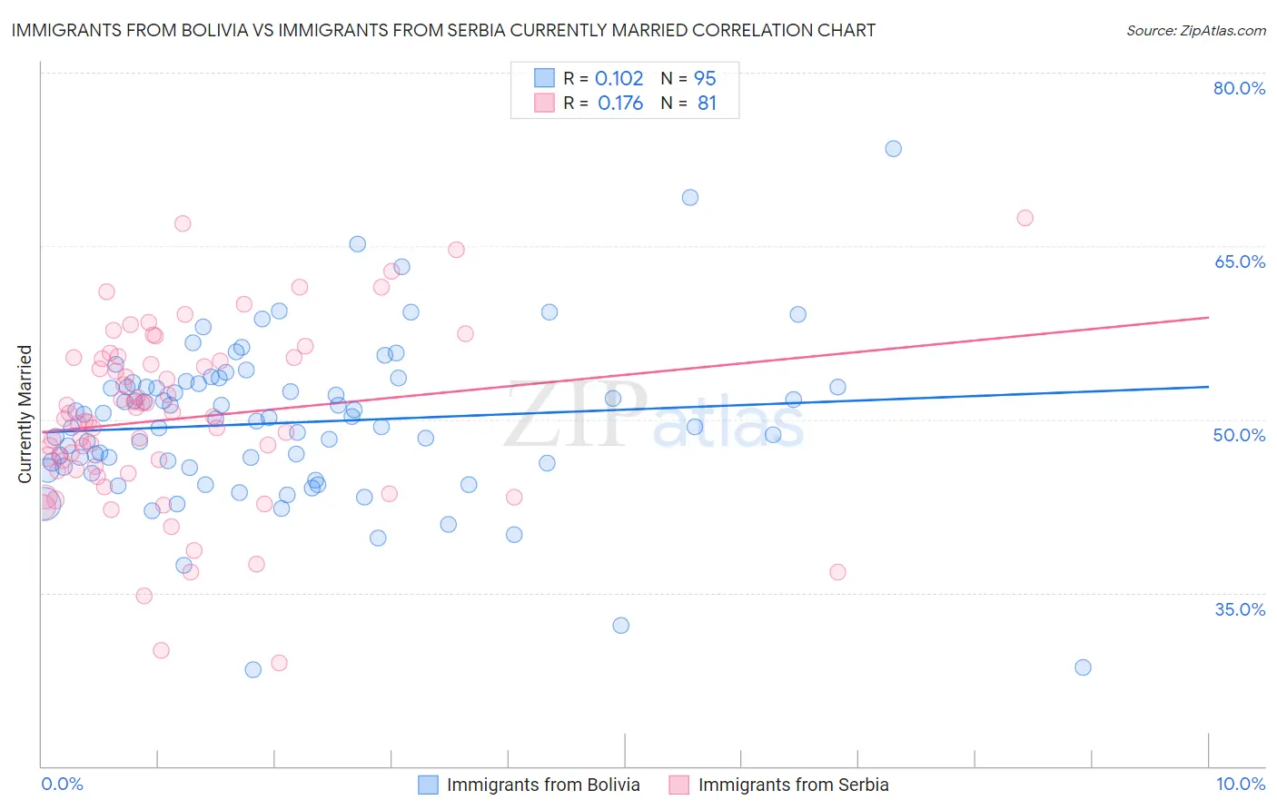 Immigrants from Bolivia vs Immigrants from Serbia Currently Married