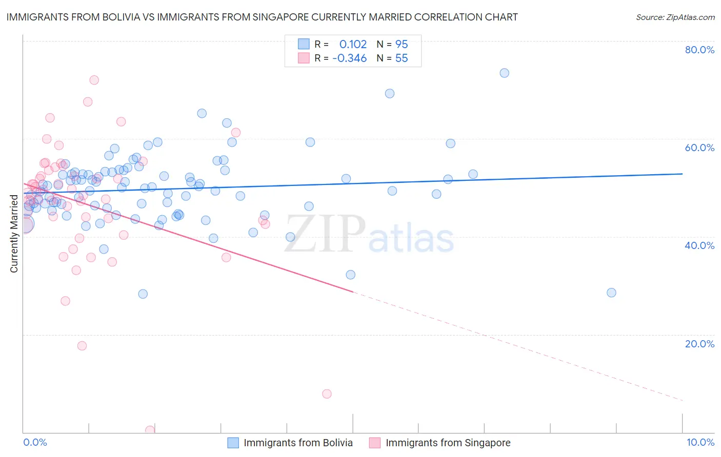 Immigrants from Bolivia vs Immigrants from Singapore Currently Married