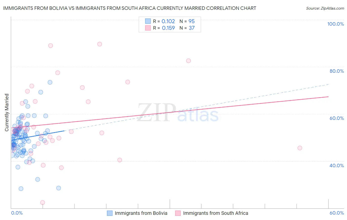 Immigrants from Bolivia vs Immigrants from South Africa Currently Married