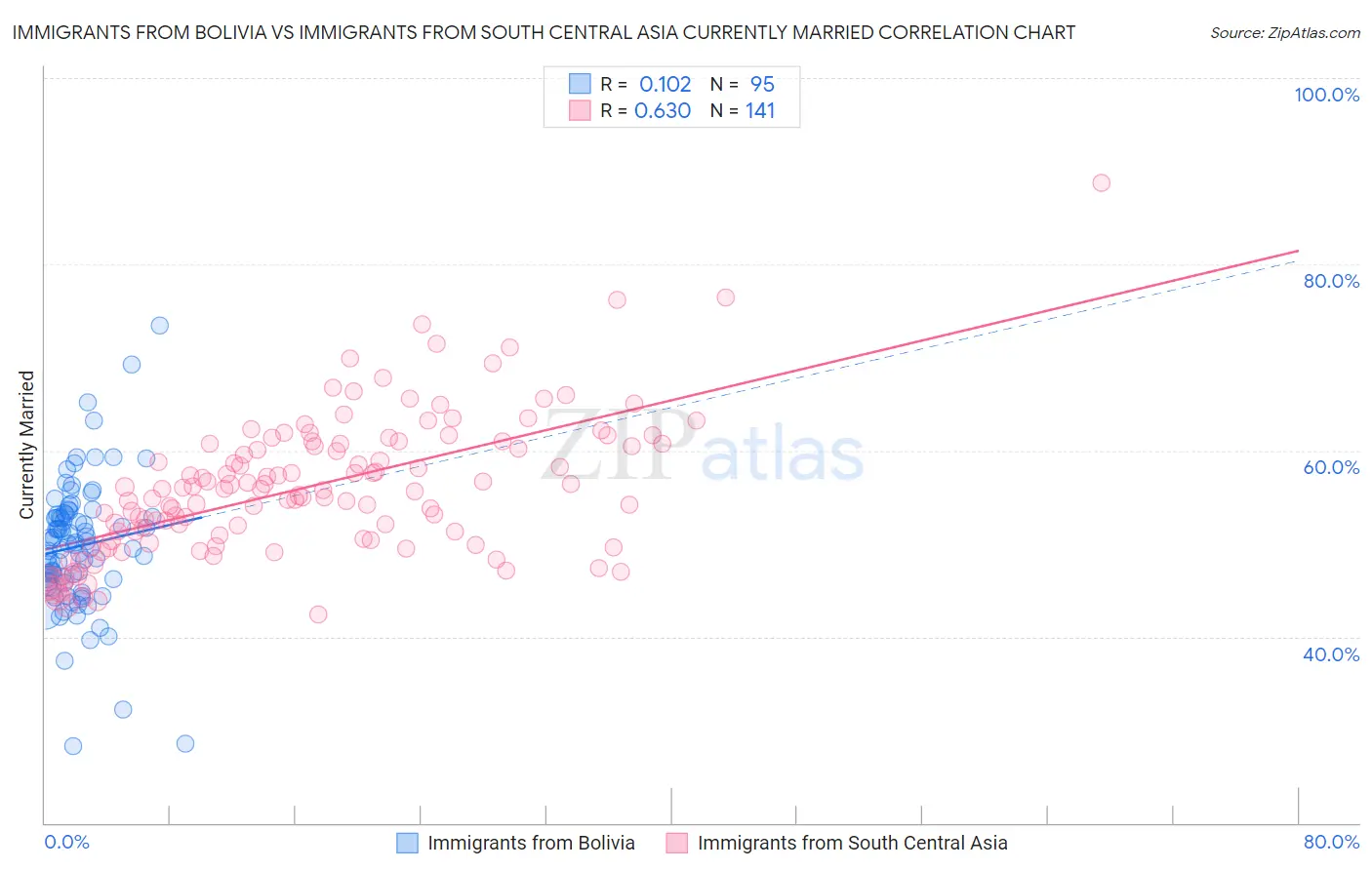 Immigrants from Bolivia vs Immigrants from South Central Asia Currently Married
