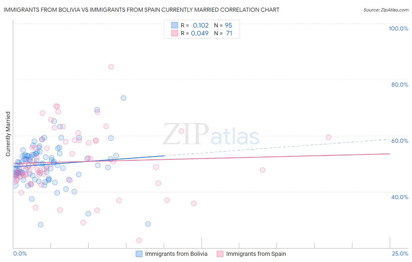 Immigrants from Bolivia vs Immigrants from Spain Currently Married