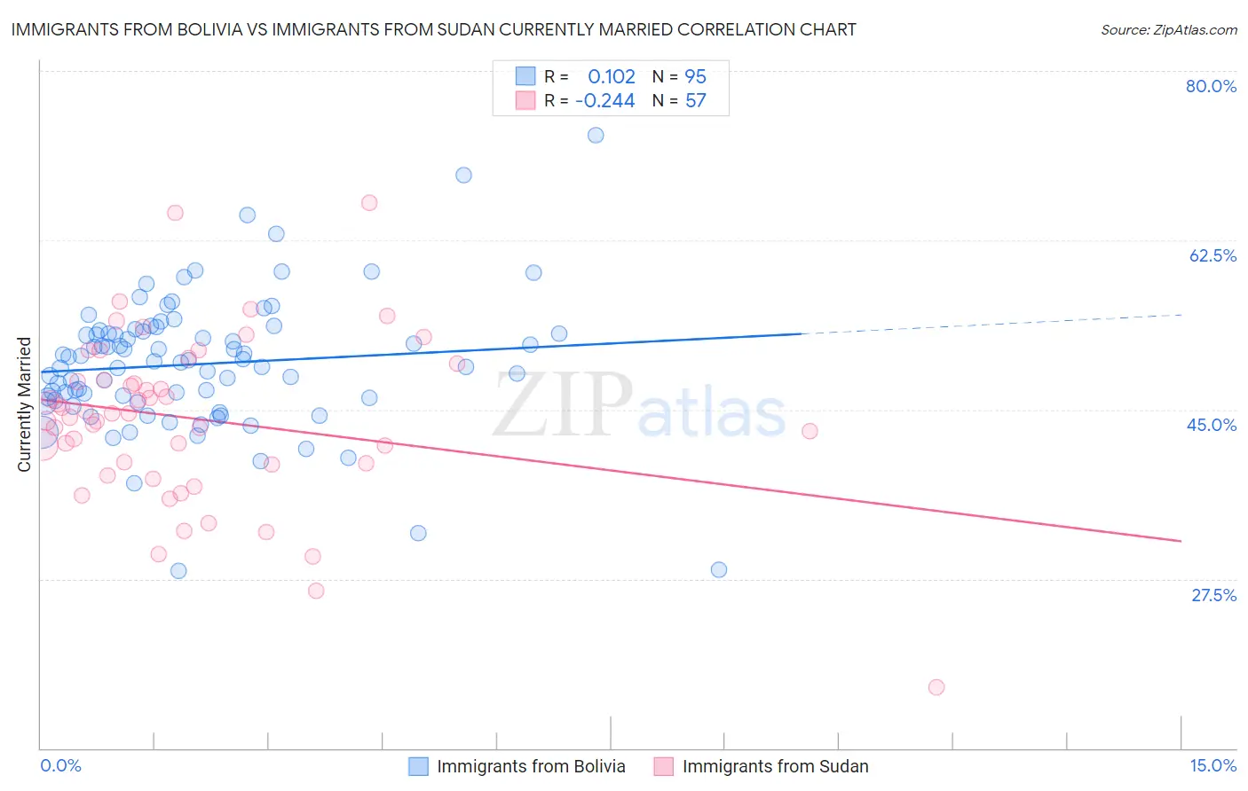 Immigrants from Bolivia vs Immigrants from Sudan Currently Married