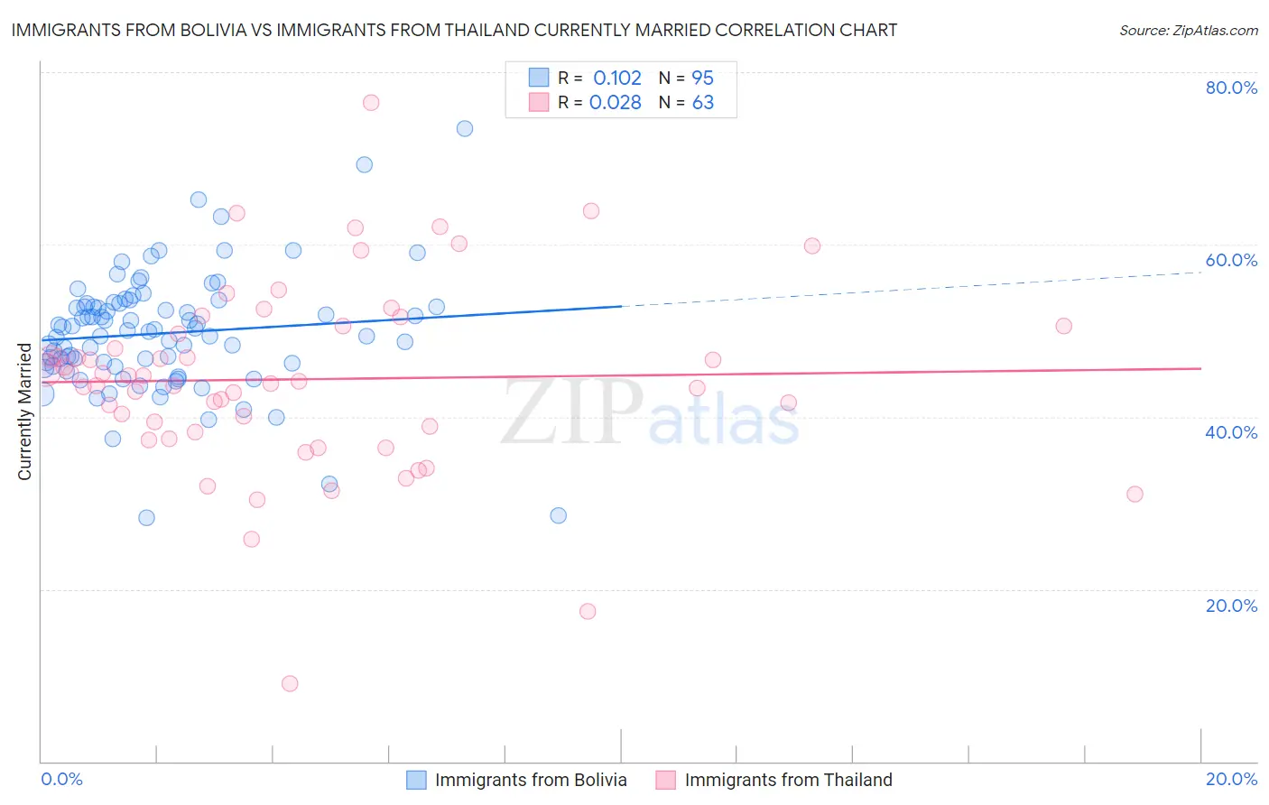 Immigrants from Bolivia vs Immigrants from Thailand Currently Married