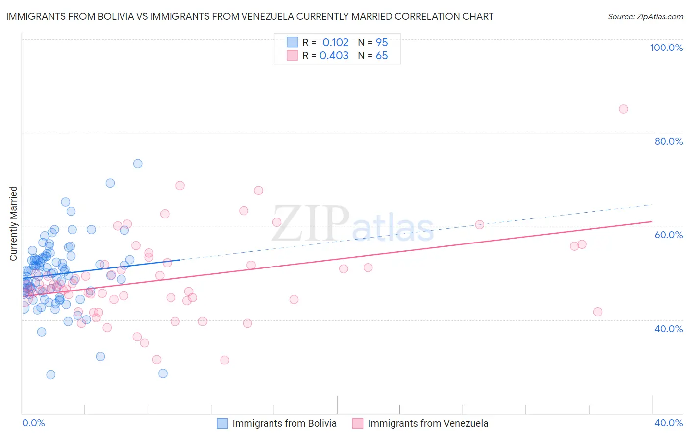 Immigrants from Bolivia vs Immigrants from Venezuela Currently Married