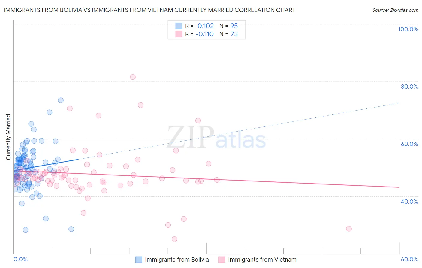Immigrants from Bolivia vs Immigrants from Vietnam Currently Married