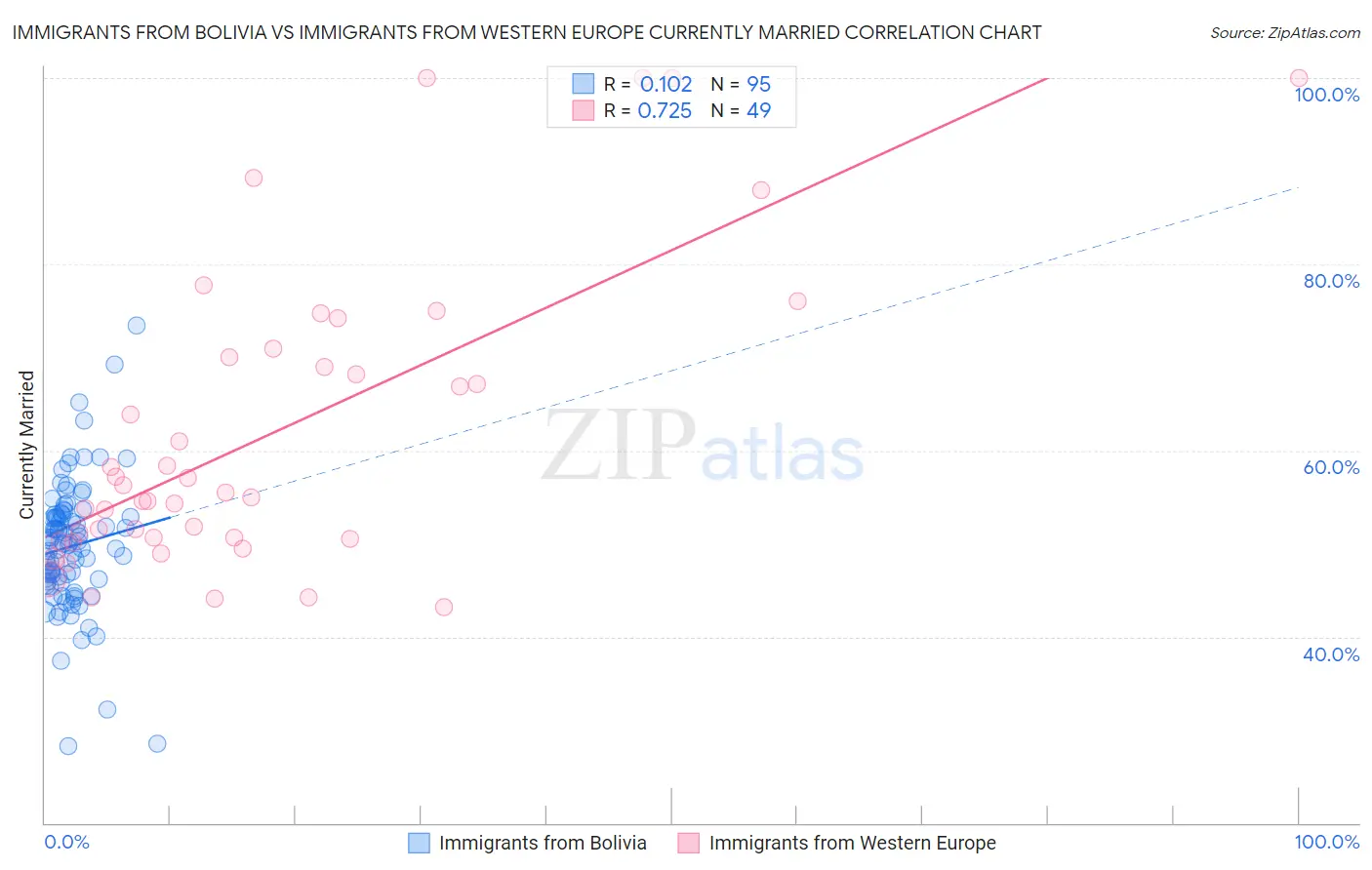 Immigrants from Bolivia vs Immigrants from Western Europe Currently Married