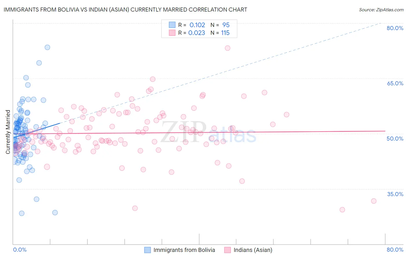 Immigrants from Bolivia vs Indian (Asian) Currently Married