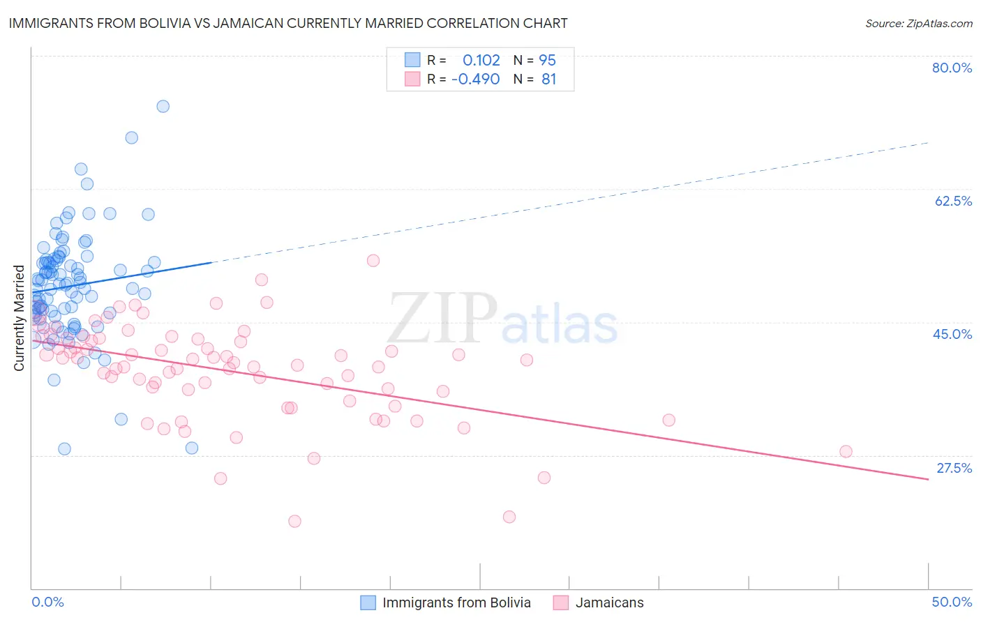 Immigrants from Bolivia vs Jamaican Currently Married