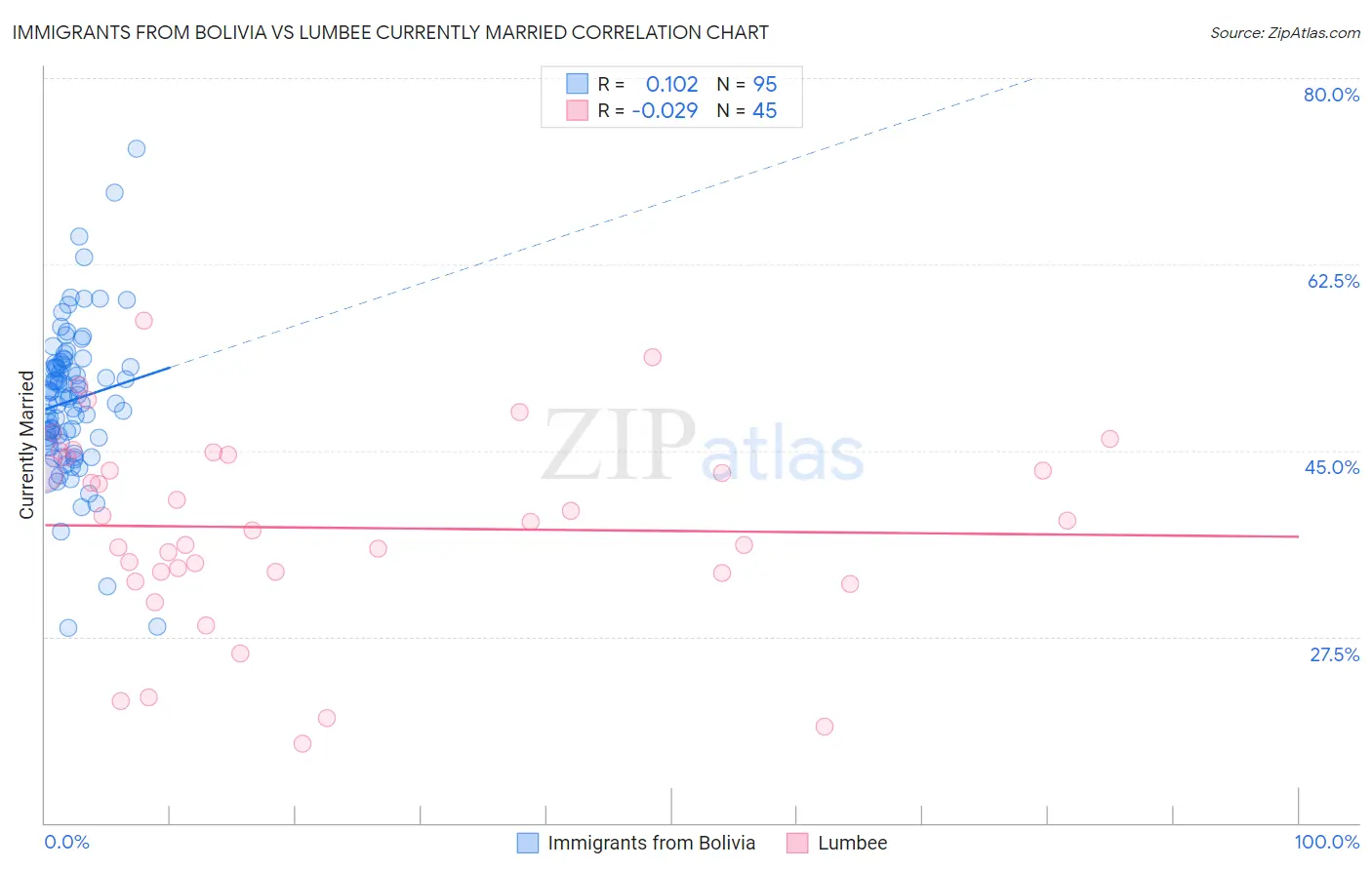 Immigrants from Bolivia vs Lumbee Currently Married