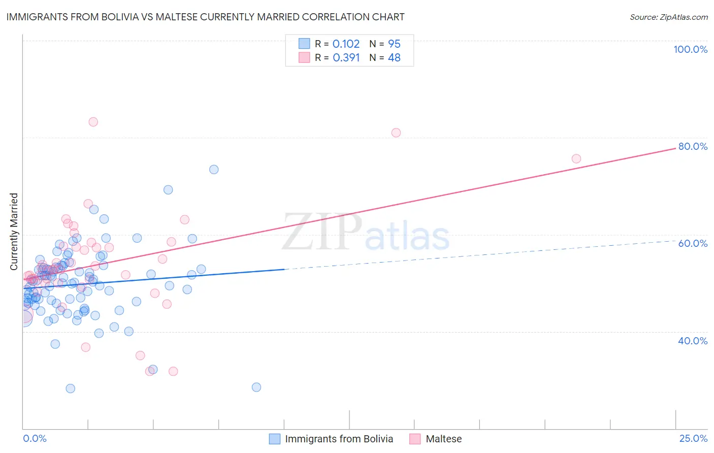 Immigrants from Bolivia vs Maltese Currently Married