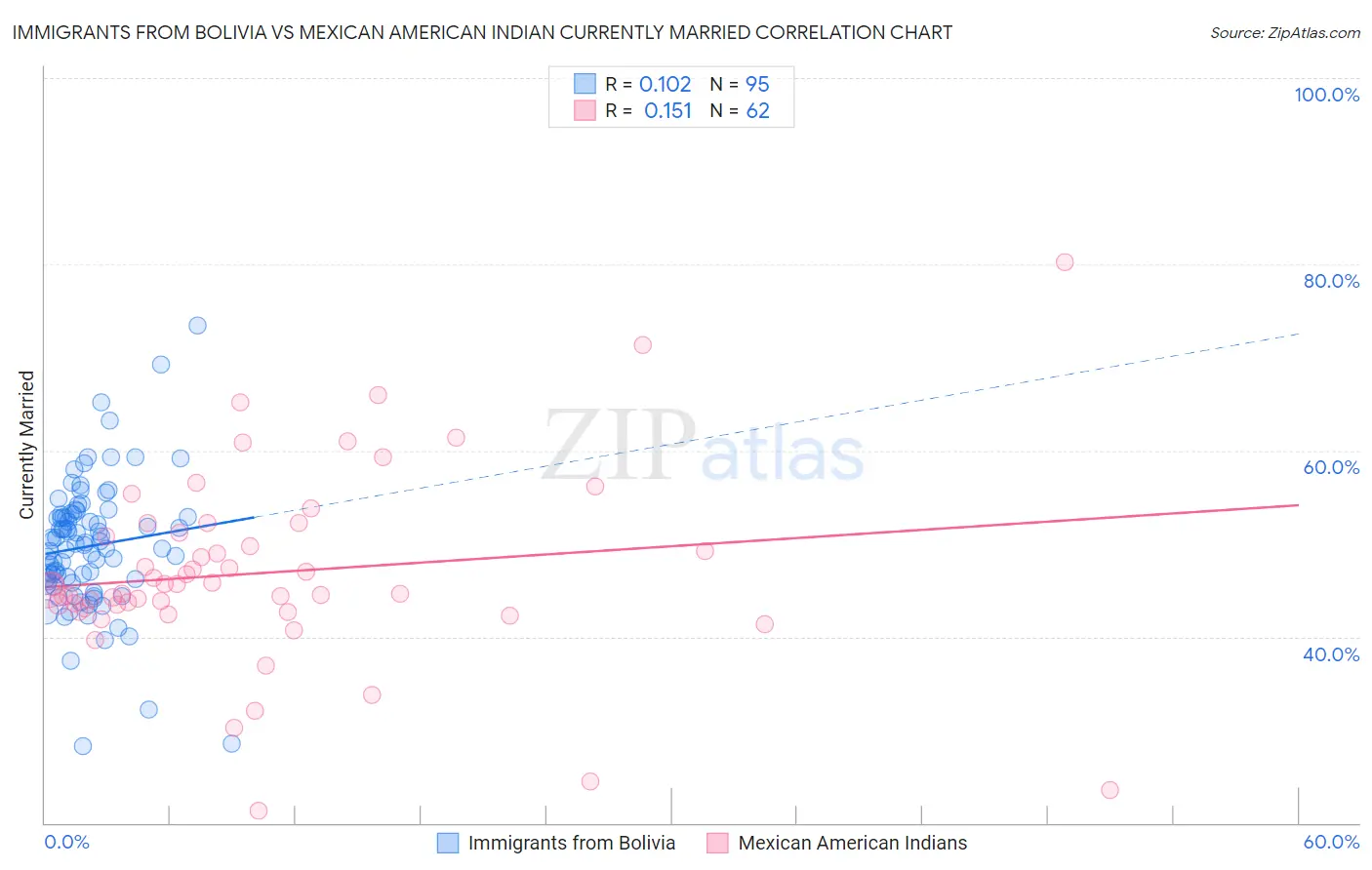 Immigrants from Bolivia vs Mexican American Indian Currently Married